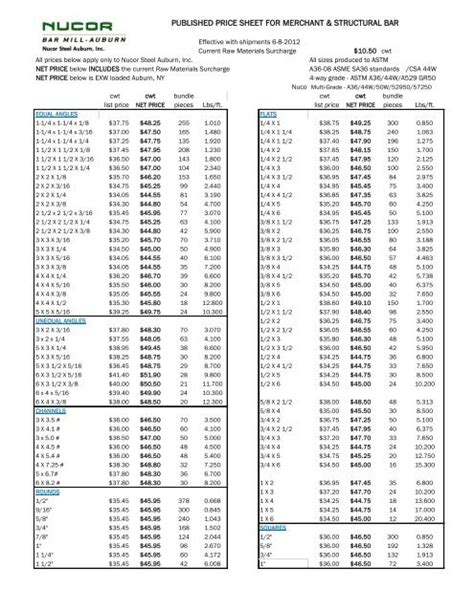 nucor beam price list